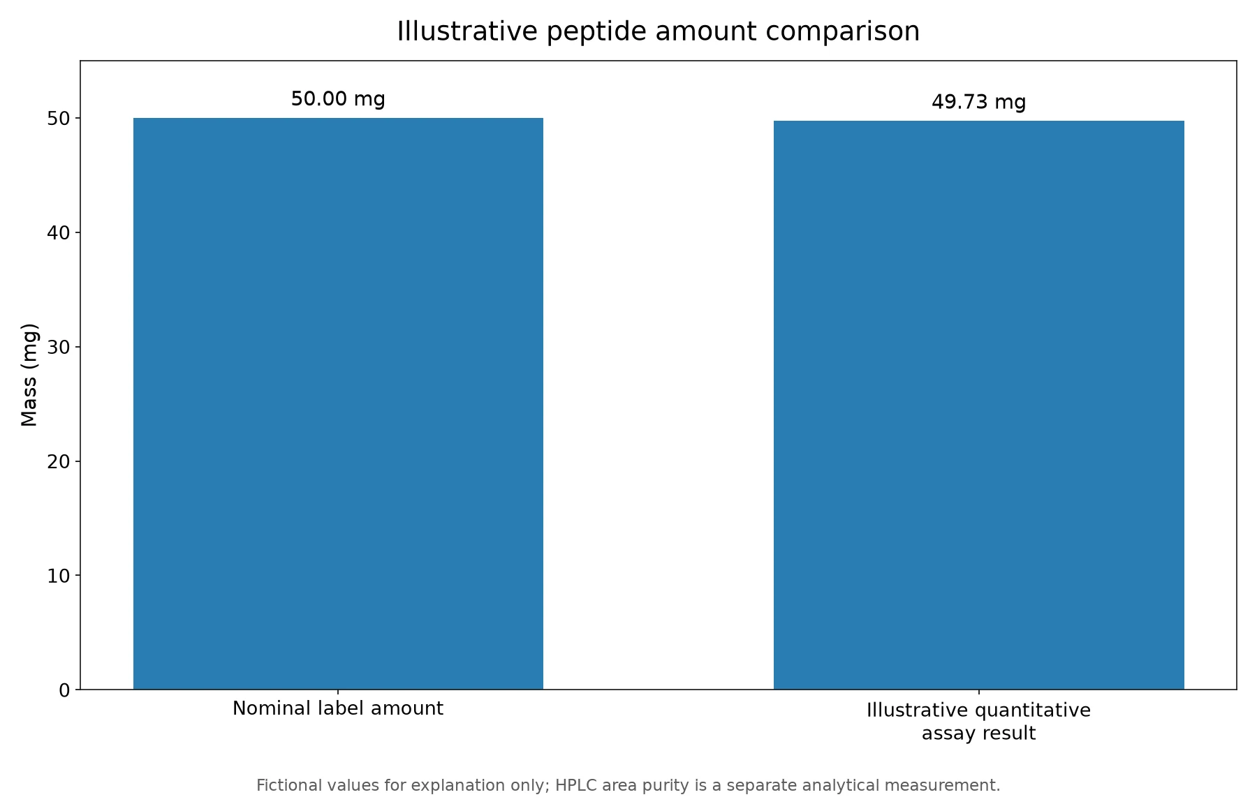 Illustrative chart comparing a 50 milligram nominal label amount with a fictional 49.73 milligram quantitative assay result