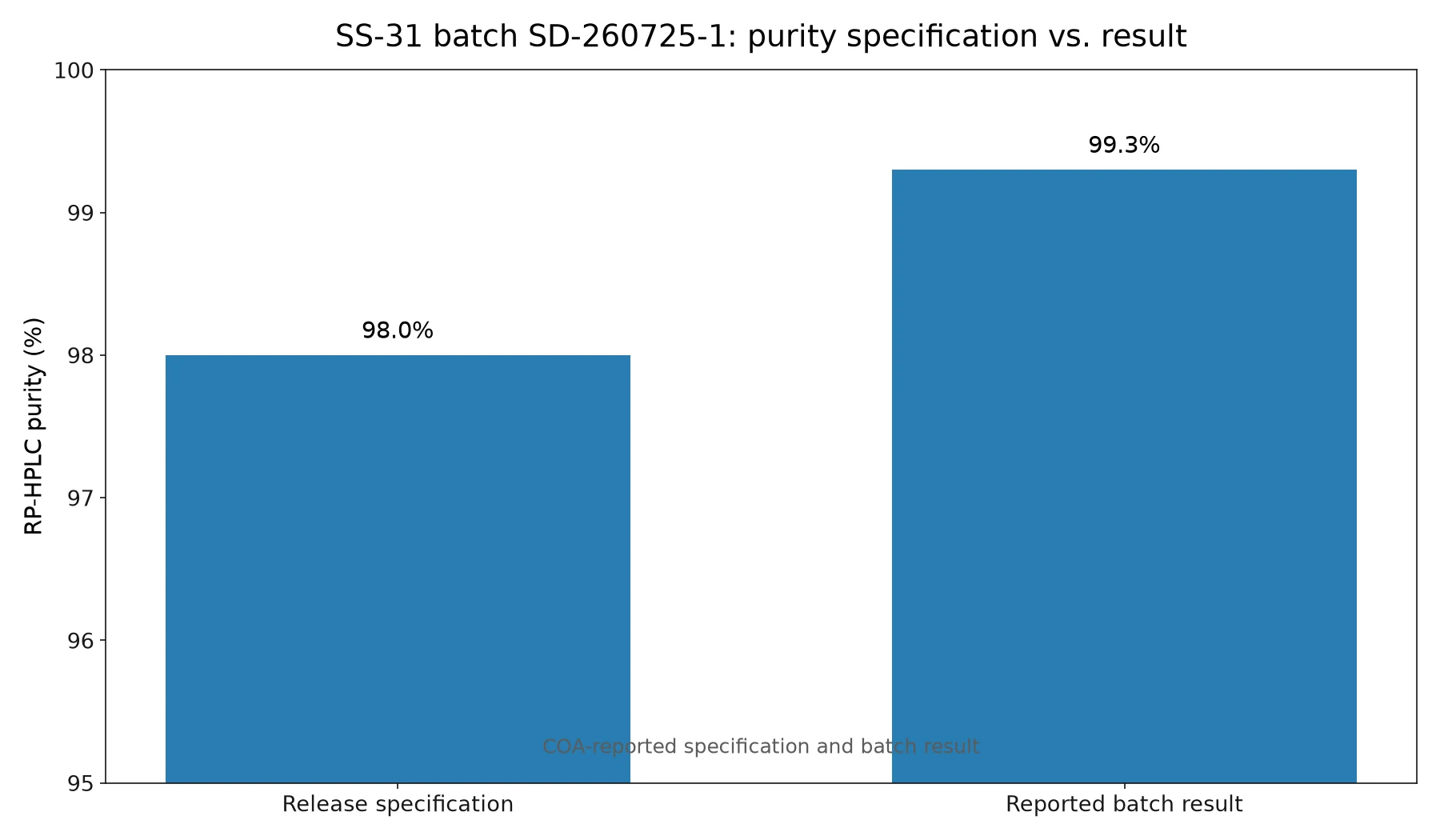 Bar chart comparing a 98.0 percent RP-HPLC release specification with a 99.3 percent batch result for an SS-31 COA